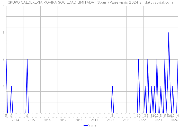 GRUPO CALDERERIA ROVIRA SOCIEDAD LIMITADA. (Spain) Page visits 2024 