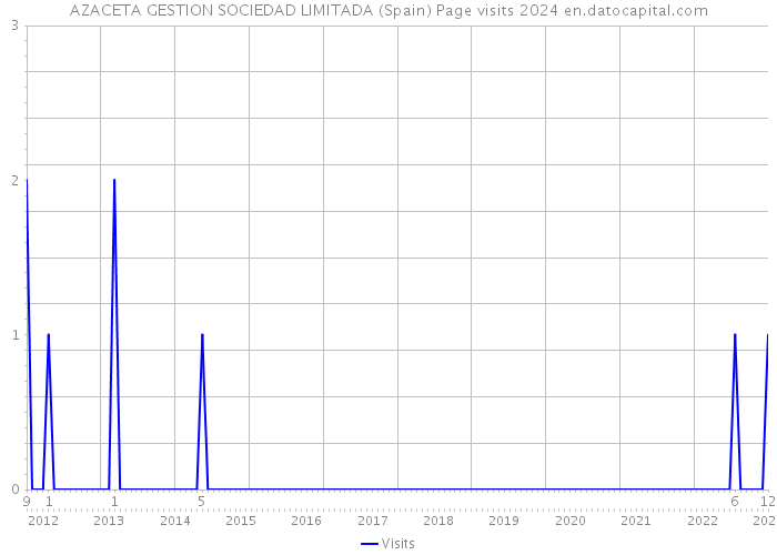 AZACETA GESTION SOCIEDAD LIMITADA (Spain) Page visits 2024 