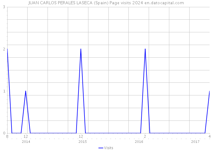 JUAN CARLOS PERALES LASECA (Spain) Page visits 2024 