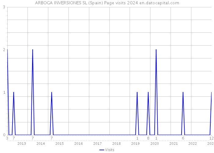 ARBOGA INVERSIONES SL (Spain) Page visits 2024 