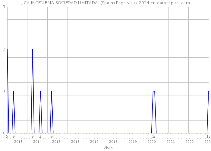 JICA INGENIERIA SOCIEDAD LIMITADA. (Spain) Page visits 2024 