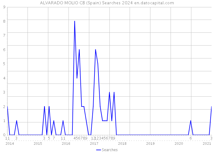 ALVARADO MOLIO CB (Spain) Searches 2024 