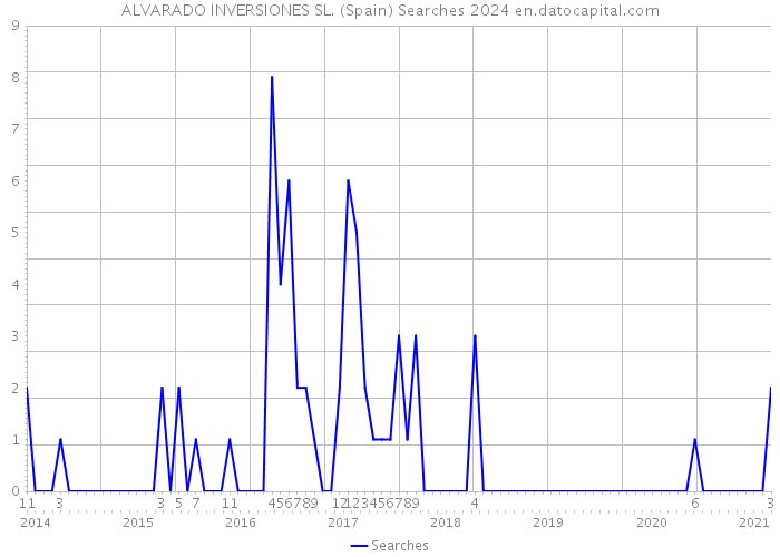 ALVARADO INVERSIONES SL. (Spain) Searches 2024 