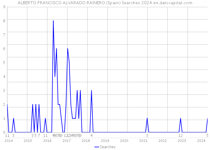 ALBERTO FRANCISCO ALVARADO RAINERO (Spain) Searches 2024 