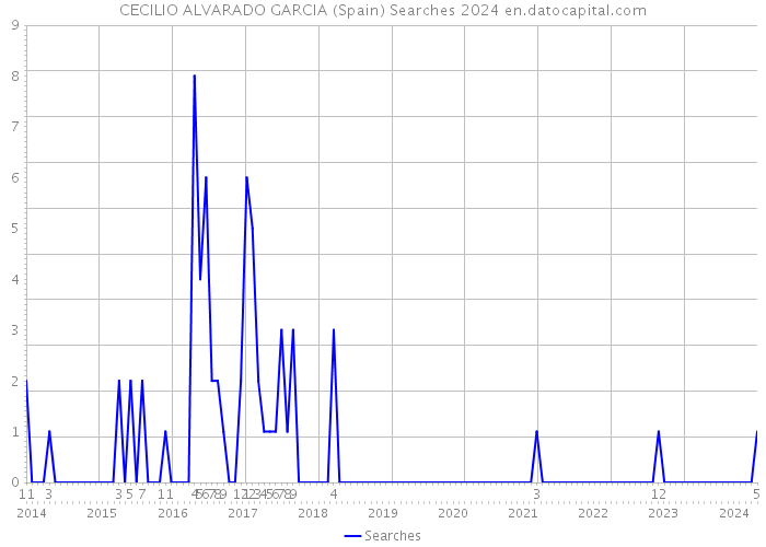 CECILIO ALVARADO GARCIA (Spain) Searches 2024 