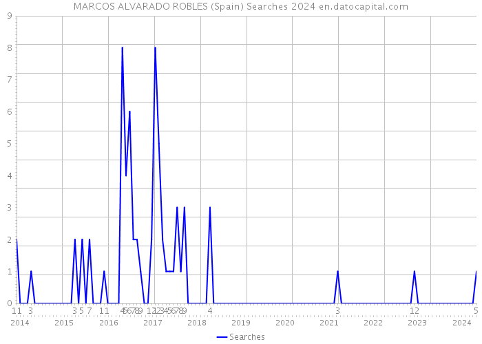 MARCOS ALVARADO ROBLES (Spain) Searches 2024 