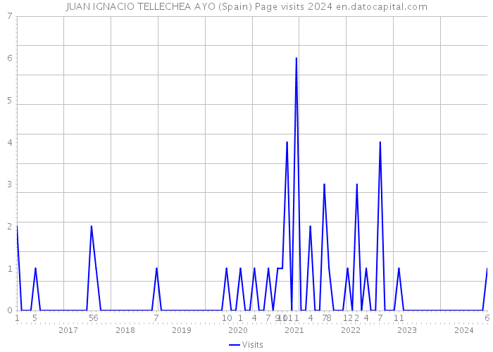 JUAN IGNACIO TELLECHEA AYO (Spain) Page visits 2024 