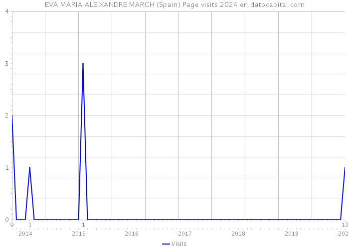 EVA MARIA ALEIXANDRE MARCH (Spain) Page visits 2024 