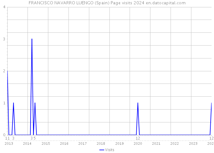 FRANCISCO NAVARRO LUENGO (Spain) Page visits 2024 