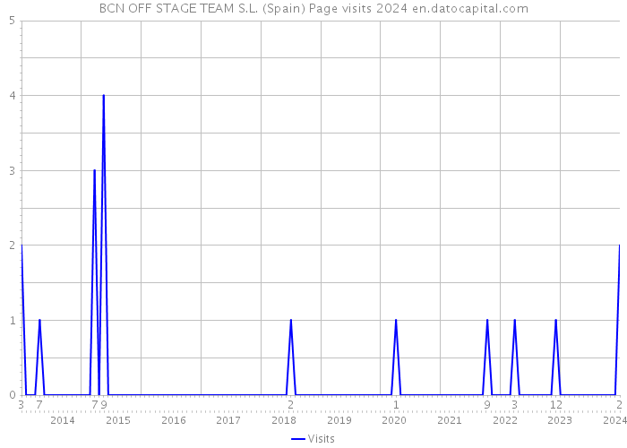 BCN OFF STAGE TEAM S.L. (Spain) Page visits 2024 