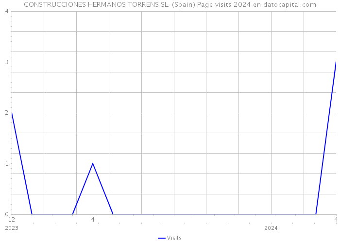 CONSTRUCCIONES HERMANOS TORRENS SL. (Spain) Page visits 2024 