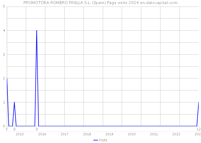 PROMOTORA ROMERO PINILLA S.L. (Spain) Page visits 2024 