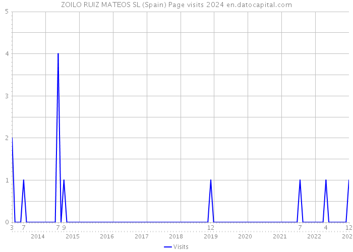 ZOILO RUIZ MATEOS SL (Spain) Page visits 2024 