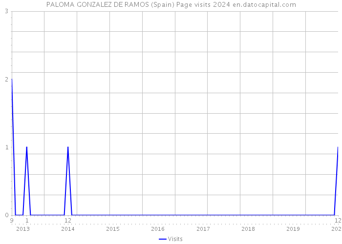 PALOMA GONZALEZ DE RAMOS (Spain) Page visits 2024 