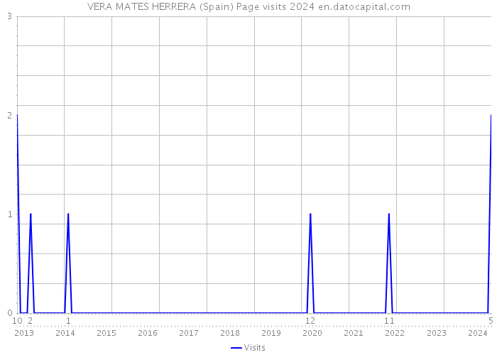 VERA MATES HERRERA (Spain) Page visits 2024 