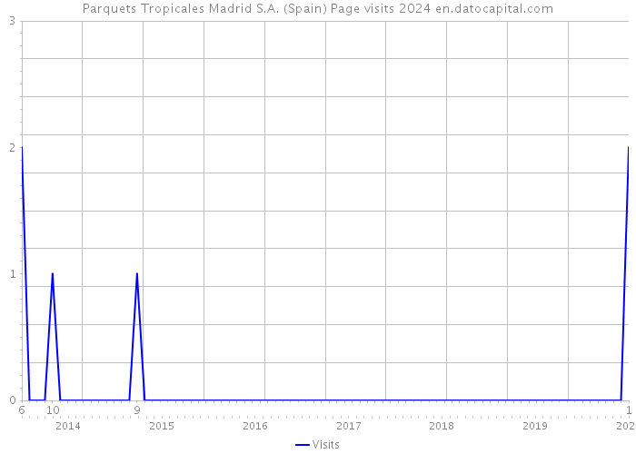 Parquets Tropicales Madrid S.A. (Spain) Page visits 2024 