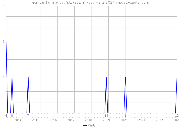 Tecnicas Formativas S.L. (Spain) Page visits 2024 