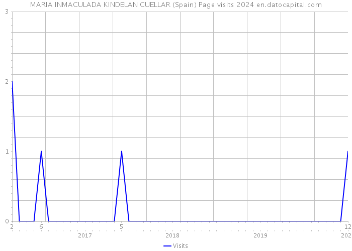 MARIA INMACULADA KINDELAN CUELLAR (Spain) Page visits 2024 