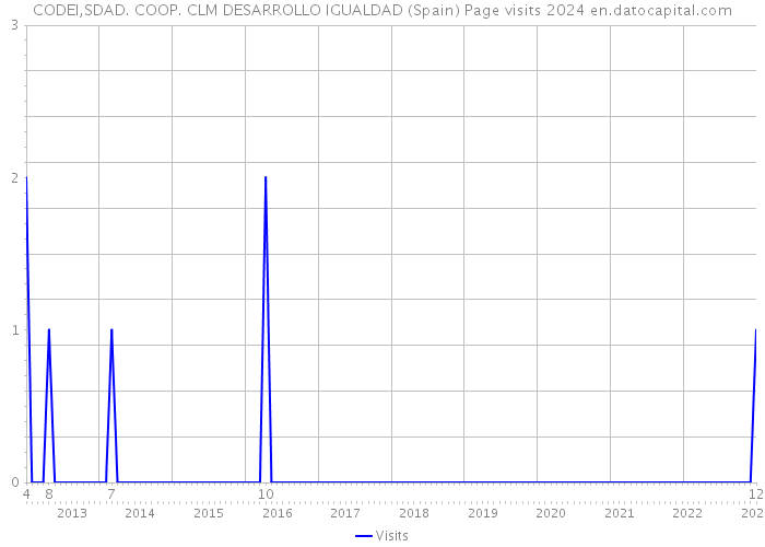 CODEI,SDAD. COOP. CLM DESARROLLO IGUALDAD (Spain) Page visits 2024 