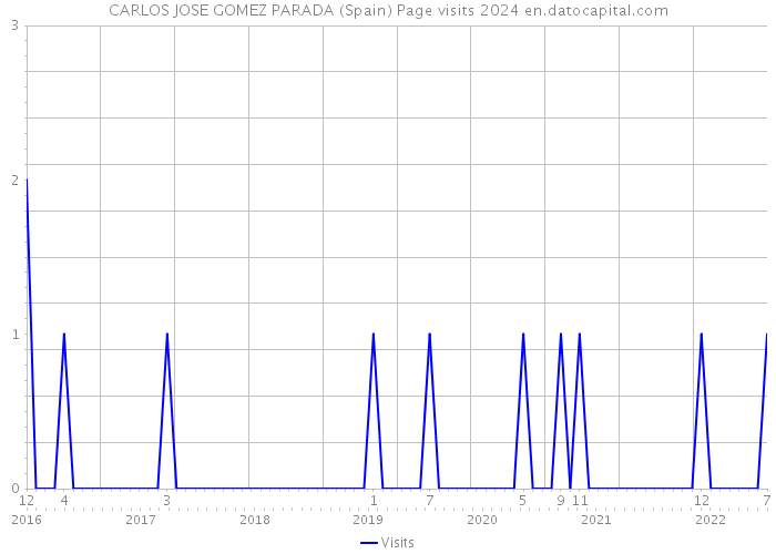 CARLOS JOSE GOMEZ PARADA (Spain) Page visits 2024 