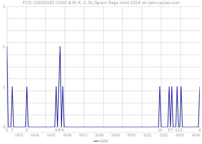 FCO. GONZALEZ CANO & M. R. G. SL (Spain) Page visits 2024 