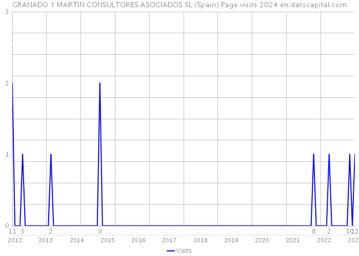 GRANADO Y MARTIN CONSULTORES ASOCIADOS SL (Spain) Page visits 2024 
