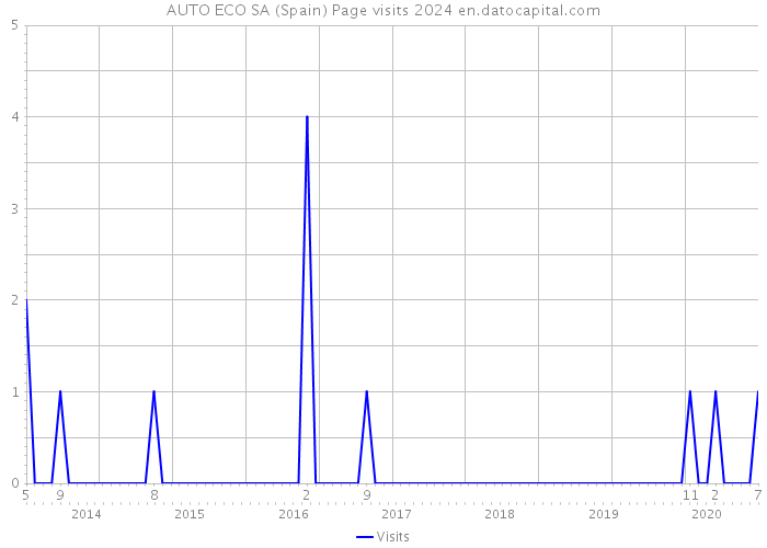 AUTO ECO SA (Spain) Page visits 2024 