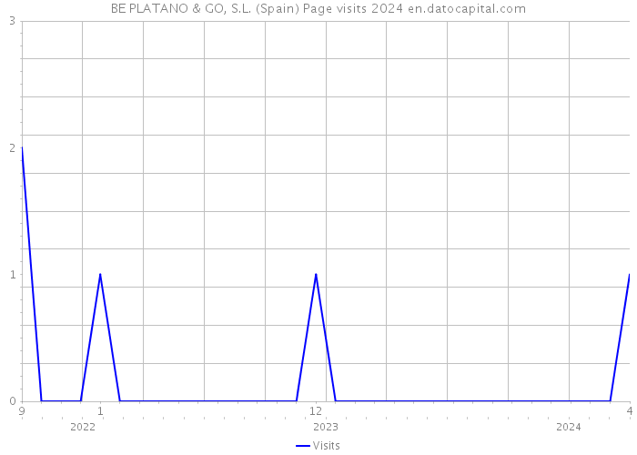 BE PLATANO & GO, S.L. (Spain) Page visits 2024 