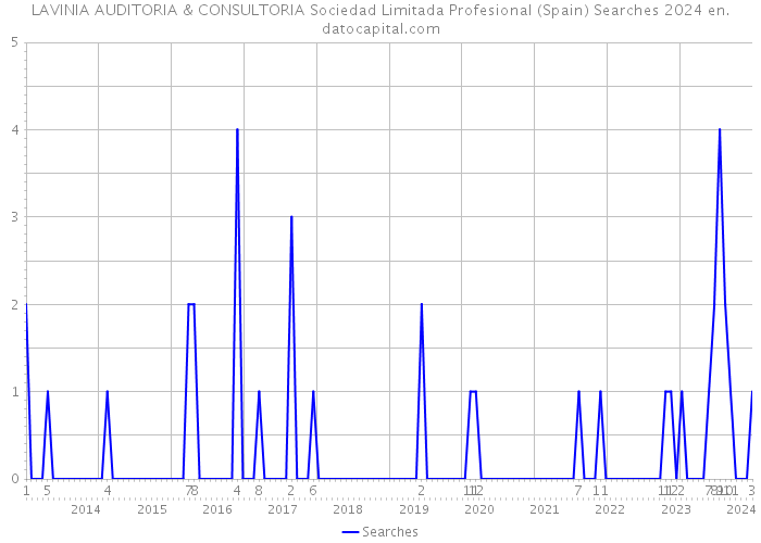LAVINIA AUDITORIA & CONSULTORIA Sociedad Limitada Profesional (Spain) Searches 2024 