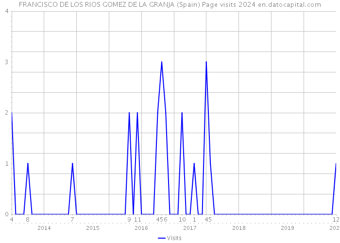 FRANCISCO DE LOS RIOS GOMEZ DE LA GRANJA (Spain) Page visits 2024 