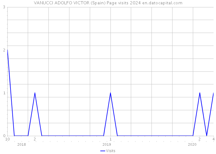 VANUCCI ADOLFO VICTOR (Spain) Page visits 2024 