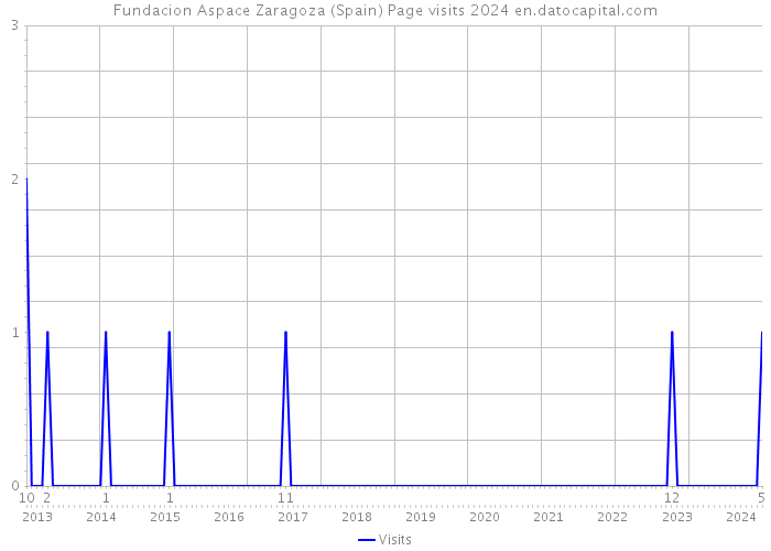 Fundacion Aspace Zaragoza (Spain) Page visits 2024 