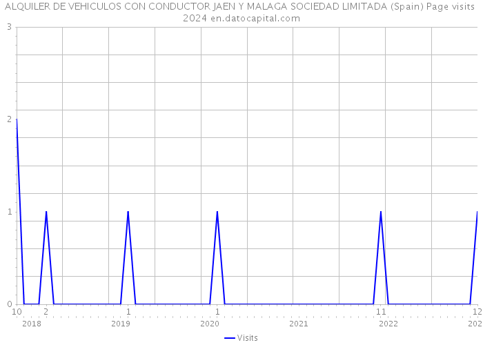 ALQUILER DE VEHICULOS CON CONDUCTOR JAEN Y MALAGA SOCIEDAD LIMITADA (Spain) Page visits 2024 