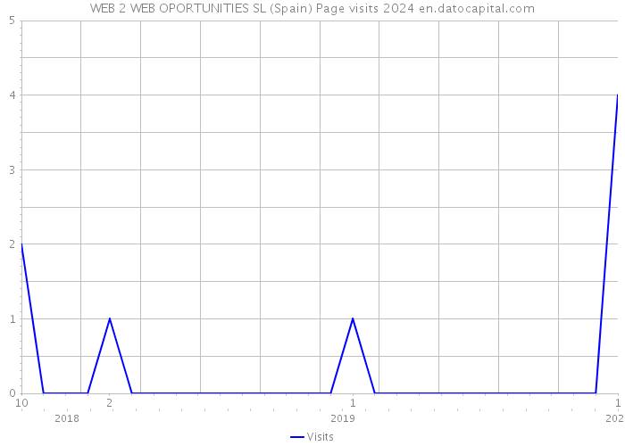 WEB 2 WEB OPORTUNITIES SL (Spain) Page visits 2024 