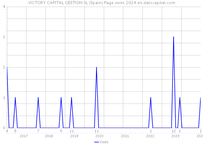 VICTORY CAPITAL GESTION SL (Spain) Page visits 2024 