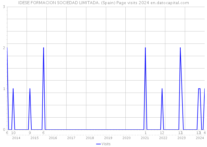 IDESE FORMACION SOCIEDAD LIMITADA. (Spain) Page visits 2024 