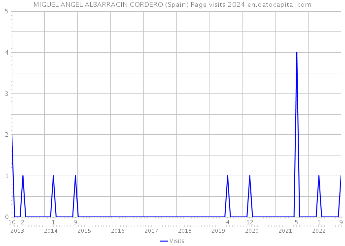 MIGUEL ANGEL ALBARRACIN CORDERO (Spain) Page visits 2024 
