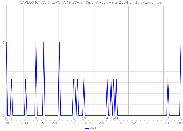 CARLOS IGNACIO ESPONA MASSANA (Spain) Page visits 2024 