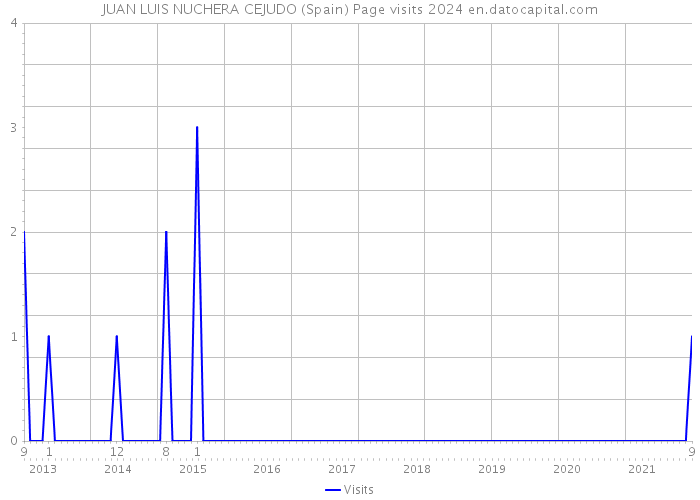 JUAN LUIS NUCHERA CEJUDO (Spain) Page visits 2024 