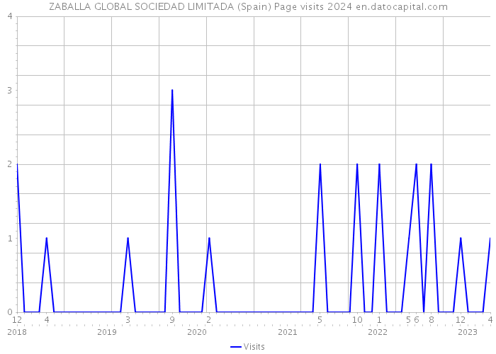 ZABALLA GLOBAL SOCIEDAD LIMITADA (Spain) Page visits 2024 