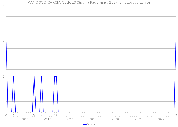 FRANCISCO GARCIA GELICES (Spain) Page visits 2024 