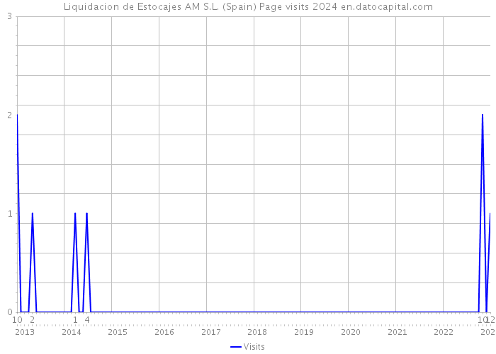 Liquidacion de Estocajes AM S.L. (Spain) Page visits 2024 