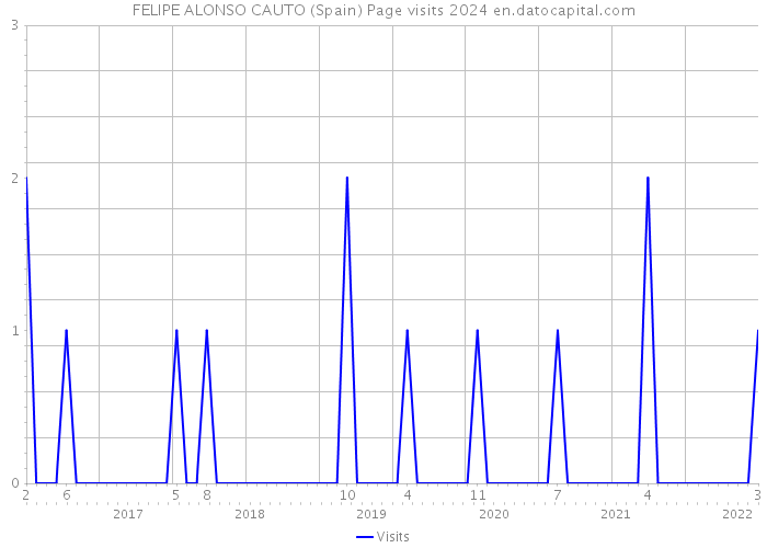 FELIPE ALONSO CAUTO (Spain) Page visits 2024 