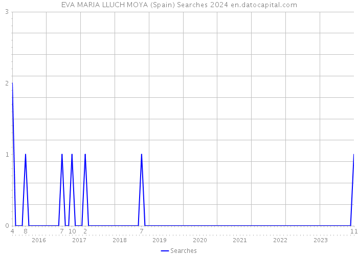 EVA MARIA LLUCH MOYA (Spain) Searches 2024 