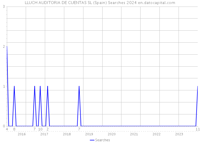 LLUCH AUDITORIA DE CUENTAS SL (Spain) Searches 2024 
