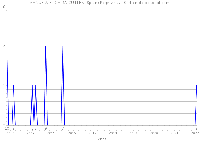 MANUELA FILGAIRA GUILLEN (Spain) Page visits 2024 