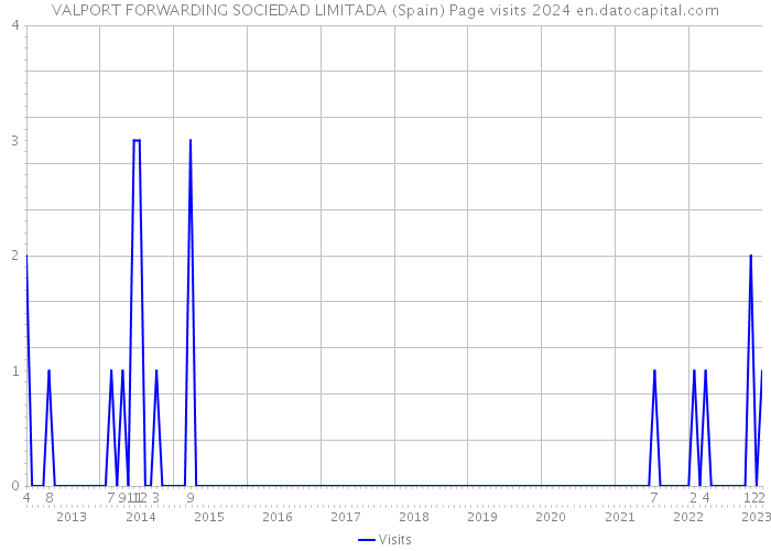 VALPORT FORWARDING SOCIEDAD LIMITADA (Spain) Page visits 2024 