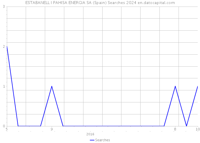 ESTABANELL I PAHISA ENERGIA SA (Spain) Searches 2024 