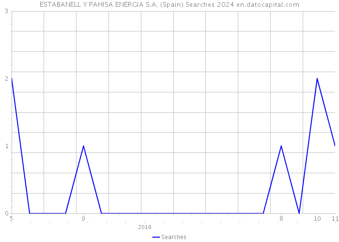 ESTABANELL Y PAHISA ENERGIA S.A. (Spain) Searches 2024 