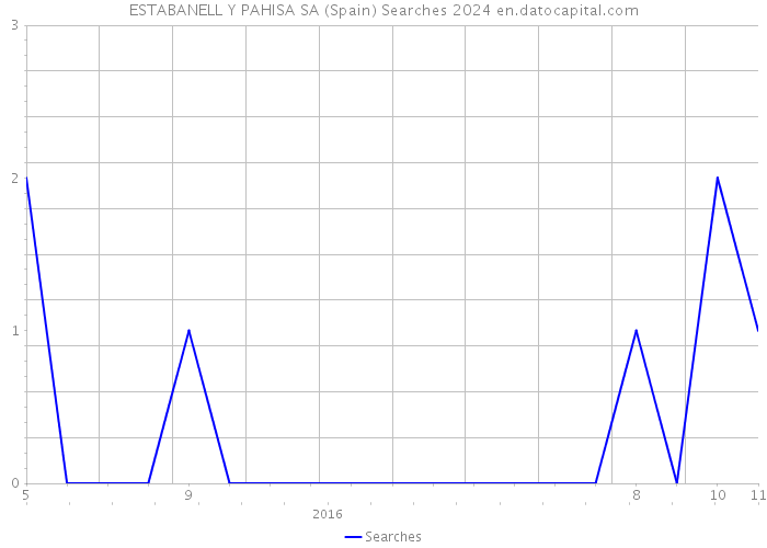 ESTABANELL Y PAHISA SA (Spain) Searches 2024 